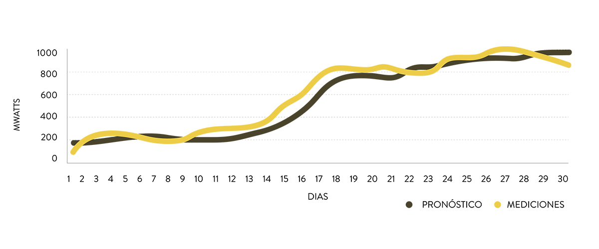 Comparación de las mediciones de generación de energía eólica y los resultados de los modelos de pronóstico.