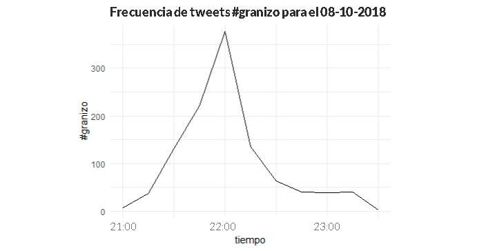Posición de los tweets relacionados al granizo para el 08/10/2018