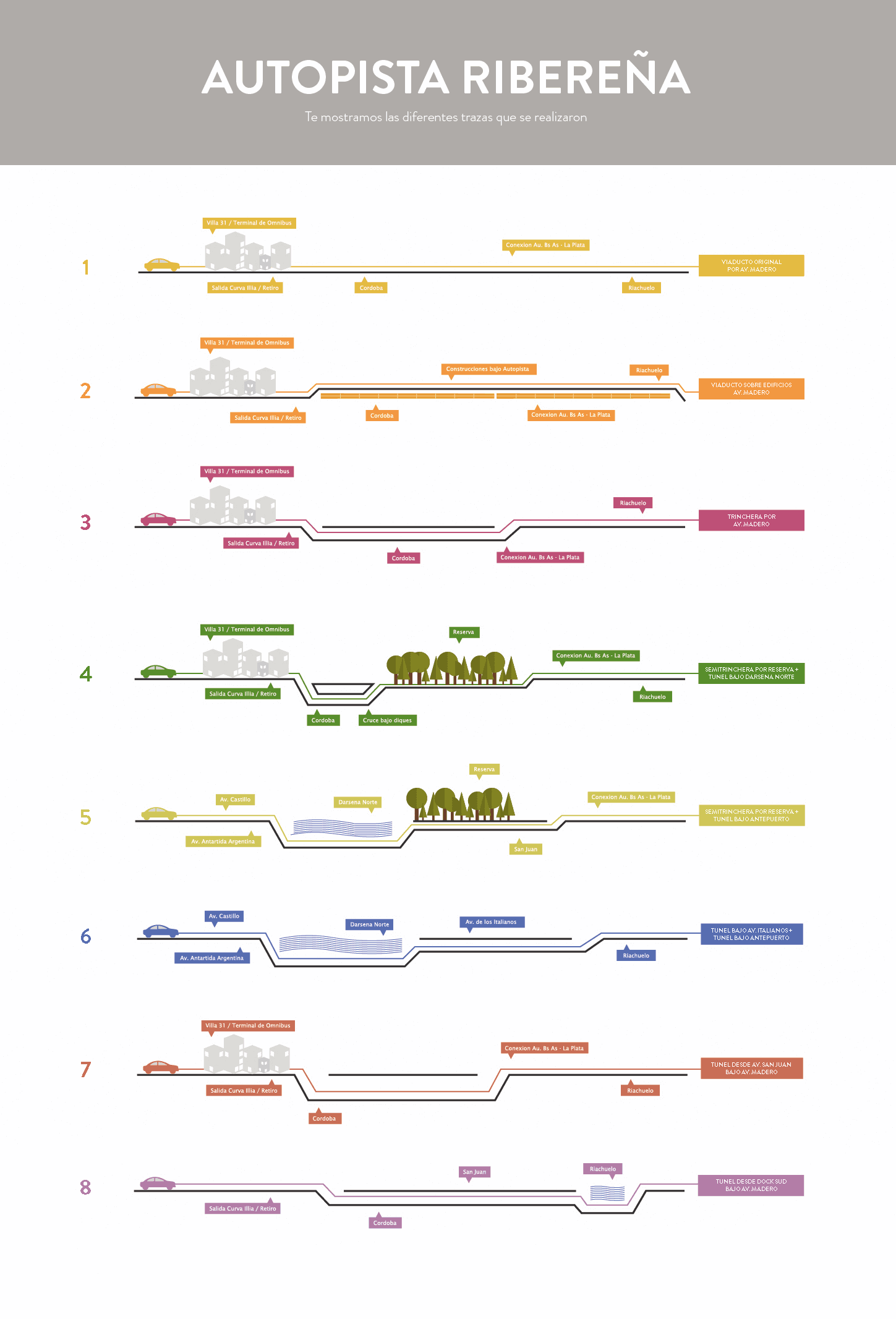 Infografía interactiva con los principales nueve (9) criterios a priorizar comparándolos de a pares, el resultado que se obtiene con nuestro complejo modelo multicriterio, y las características de cada una de las trazas.