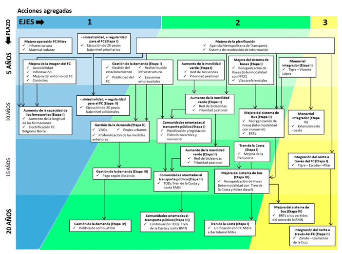 Resumen de acciones agrupadas en los tres ejes de las propuestas, según sus objetivos y horizontes temporales: 5, 10, 15 y 20 años