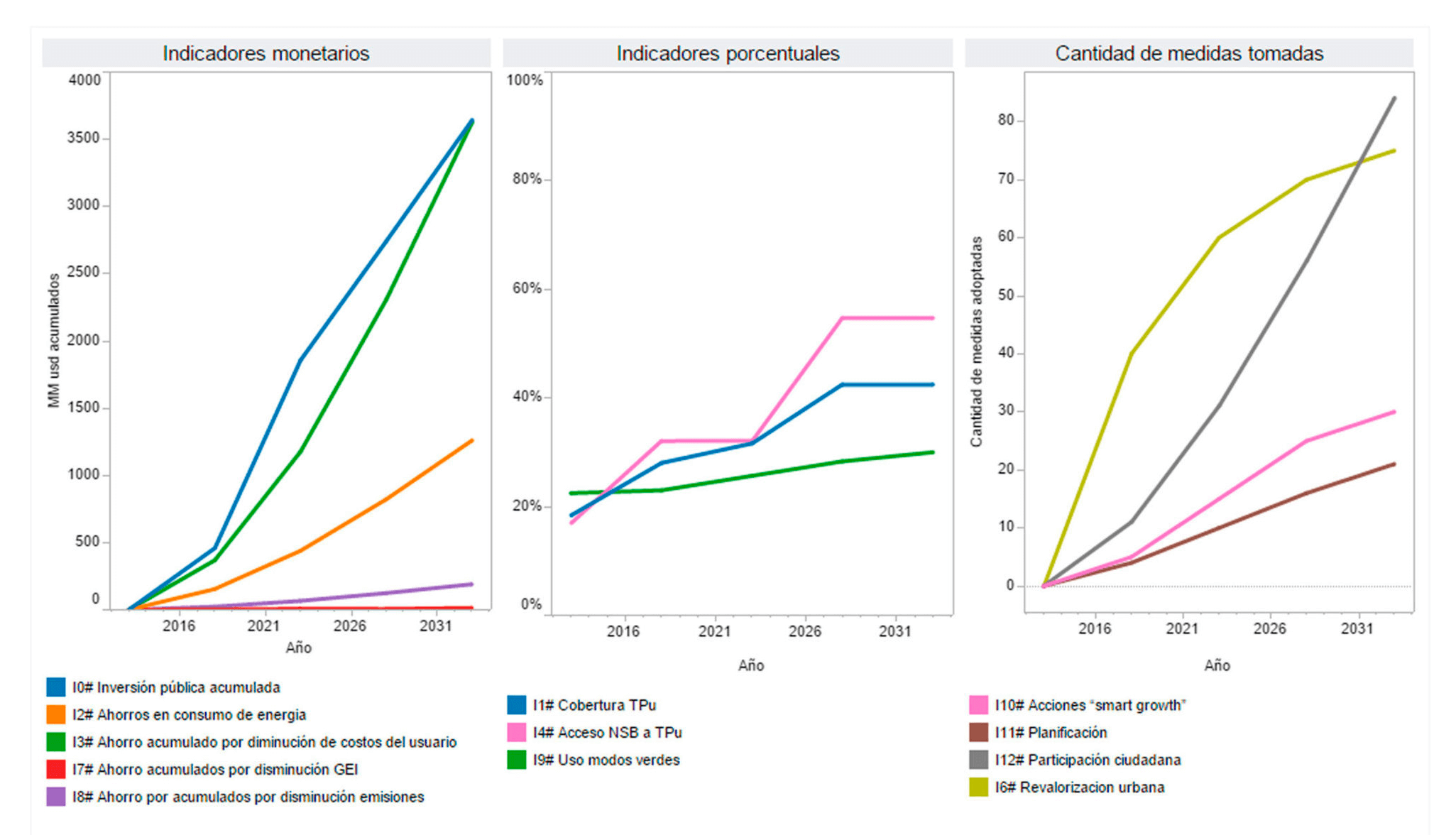 Cuadro con indicadores principales económicos, ambientales y sociales según su evolución a lo largo de la implementación del plan propuesto por BerecoLabs